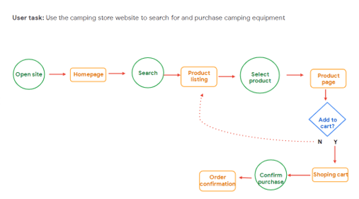 User flow chart starting with opening the website, moving through the product search and purchase, and ending at the order confirmation.